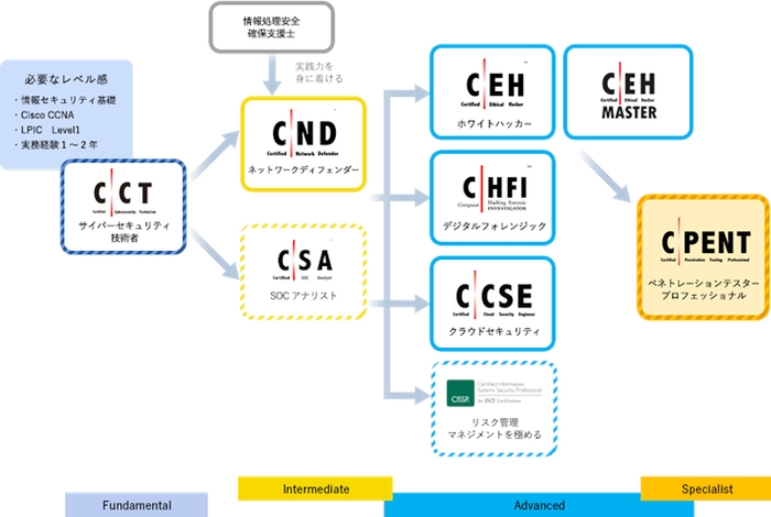 EC-Council公式トレーニング各資格の位置づけ