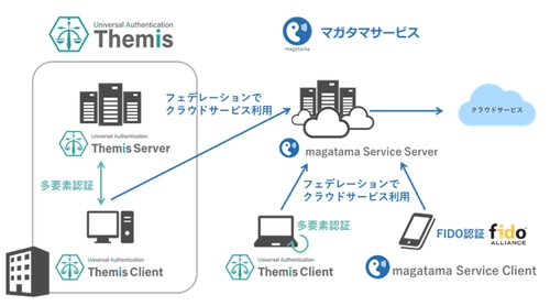 FIDO認証サービス「マガタマサービス」および、 連携ソリューション「万能認証基盤 Themis」を販売開始 ～FIDO認証と多要素認証でマルチOSをサポート～