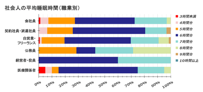 社会人の平均睡眠時間(職業別)
