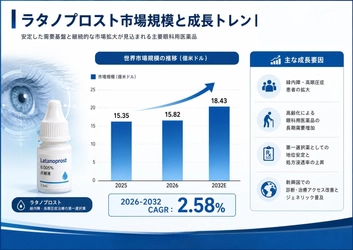 ラタノプロストの世界市場：現状と展望、市場規模、競合分析、2026-2032年予測