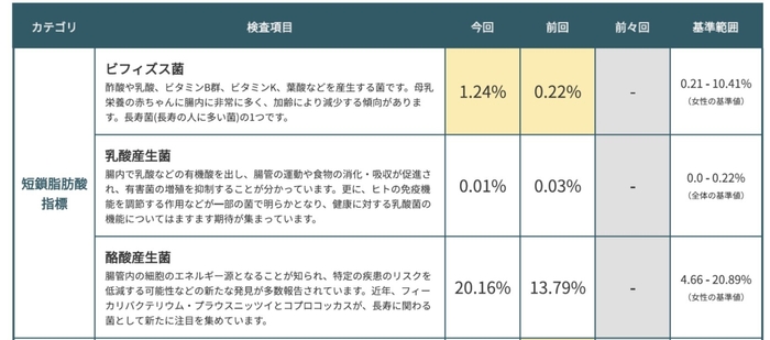 短鎖脂肪酸指標(20代女性/アスリート)