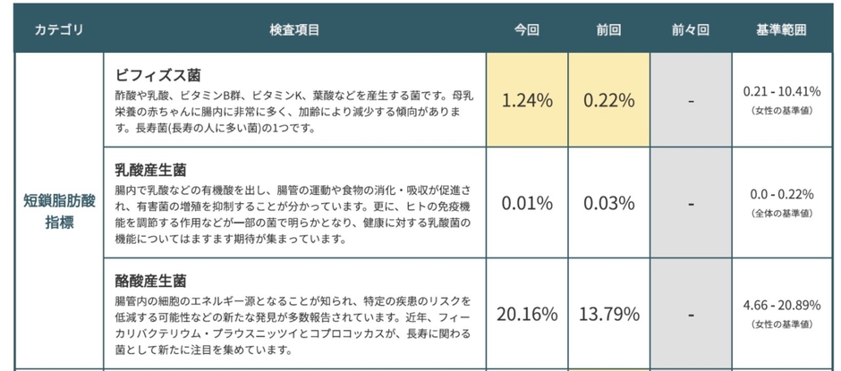 短鎖脂肪酸指標(20代女性／アスリート)