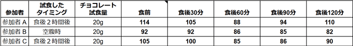 アルロース専門店チョコレート商品 試食前後の血糖値の変動