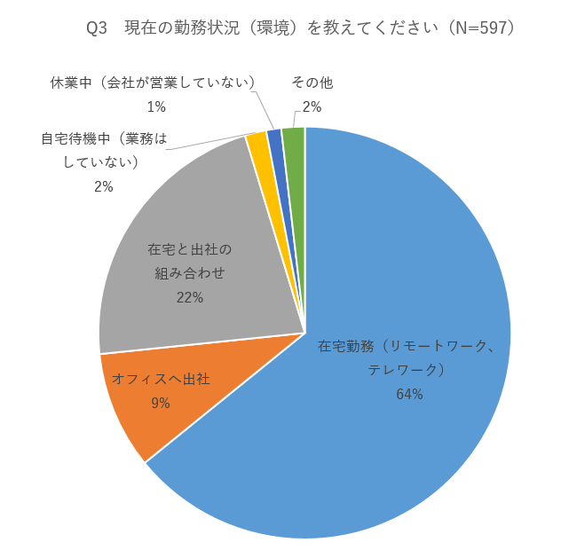 現在の勤務状況(環境