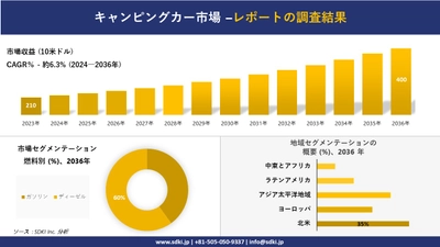 キャンピングカー市場の発展、傾向、需要、成長分析および予測2024ー2036年