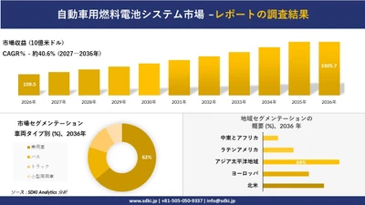 自動車用燃料電池システム市場：市場傾向、需要、成長分析、および2027－2036年の予測