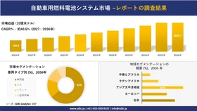 自動車用燃料電池システム市場：市場傾向、需要、成長分析、および2027－2036年の予測