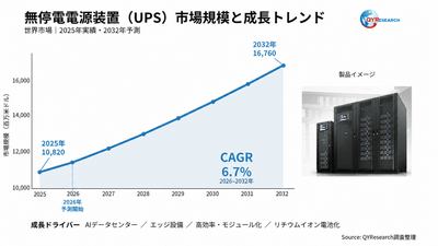 上記の図表/データは、QYResearchの最新レポート「2026~2032年のグローバル無停電電源装置(UPS)市場調査レポート」から引用されている。Email: japan@qyresearch.com;