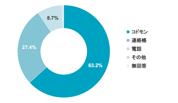 Q3 学校へ欠席連絡する場合、どの方法が一番良いですか？