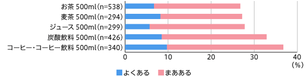 【図4】500mlの飲料が多すぎると思うことの有無（単一回答）
