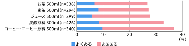 【図4】500mlの飲料が多すぎると思うことの有無（単一回答）