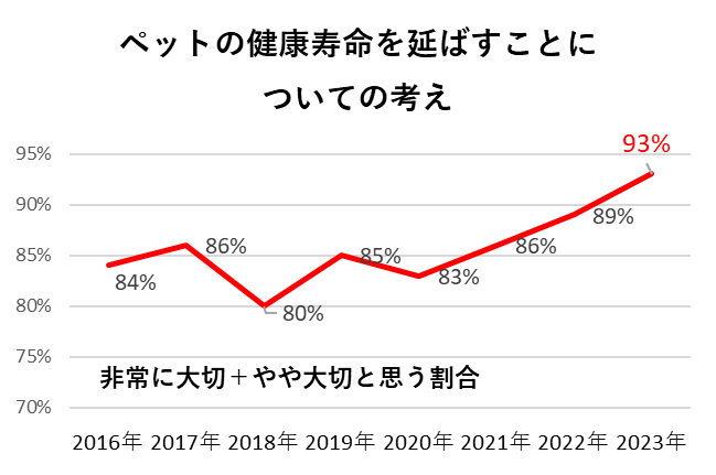 ペットの健康寿命を延ばすことについての考え