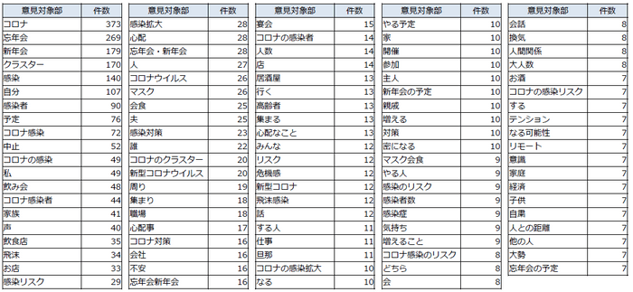 忘年会、新年会で心配なこと_意見対象部