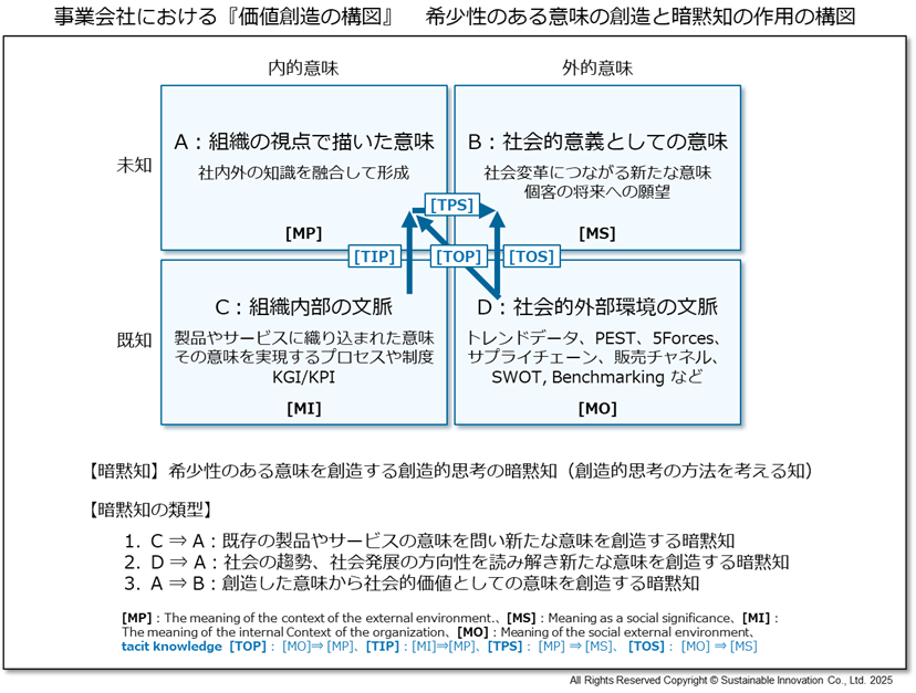 Fig_4 事業会社における『価値創造の構図』　希少性のある意味の創造と暗黙知の作用の構図