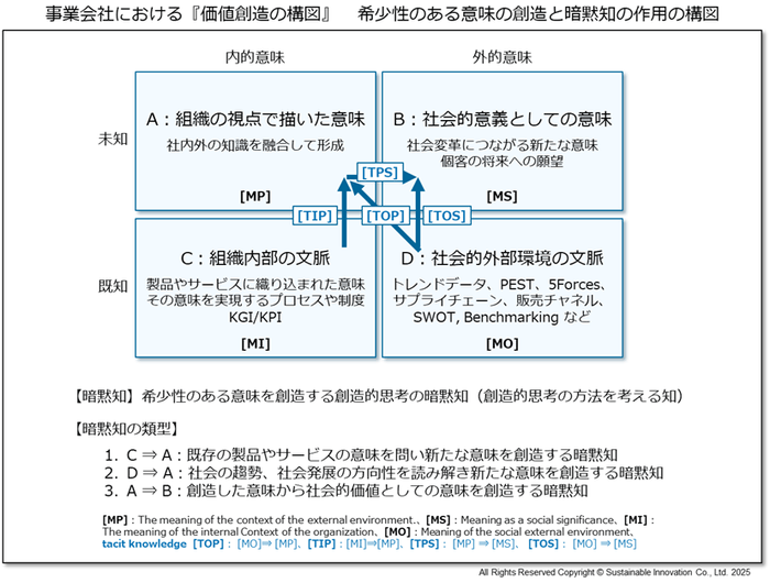 Fig_4 事業会社における『価値創造の構図』 希少性のある意味の創造と暗黙知の作用の構図
