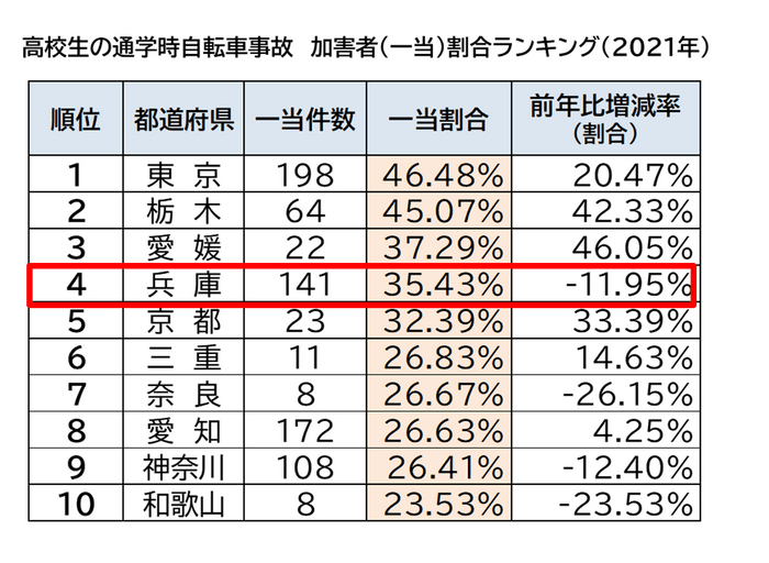 都道府県別高校生の通学時自転車事故の加害者(一当)割合ランキング(2021年)