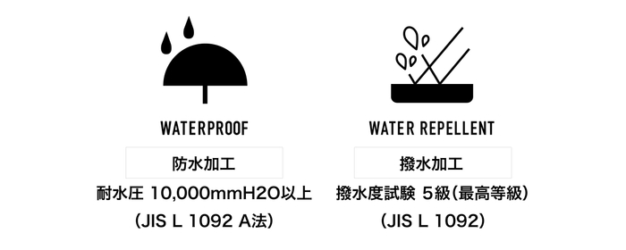 最高等級の撥水力で雨粒の表面張力を高め雨の日のストレスを軽減。