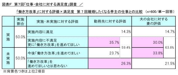図表F_「働き方改革」に対する評価×満足度　第7回離婚したくなる亭主の仕事との比較