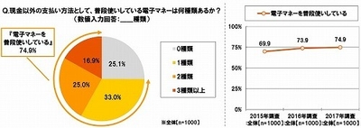 普段使いしている電子マネーの種類