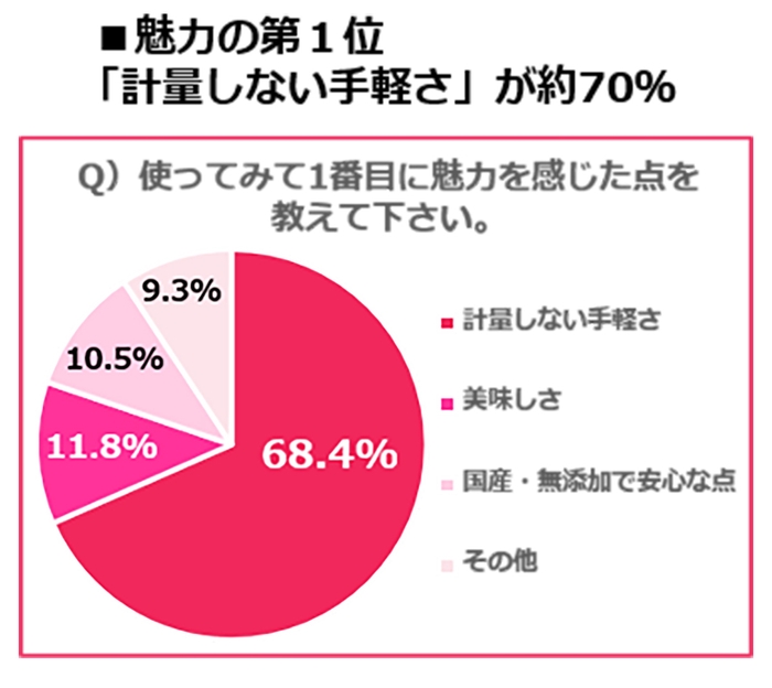 グラフ(魅力の第1位)