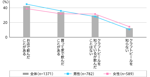 【図3】クラフトビール飲用経験（複数回答・n=1,371）