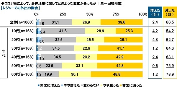 コロナ禍によって、身体活動に関してどのような変化があったか【レジャーでの外出の機会】