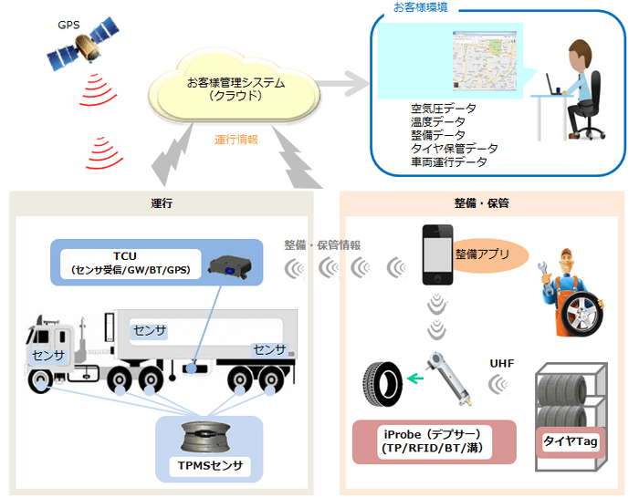 通信型TPMSの活用例