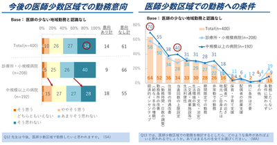 図3.医師少数区域での勤務意向、条件(条件は複数回答)