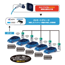 双日・日商エレ・オムロン、脱炭素化で業界をリードする 積水ハウスへ商用EV向けクラウド型充電制御サービス 「EVオートチャージ」を導入