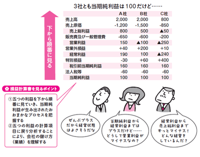 損益計算書は 五つの利益を下から順番に見る