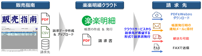 【図】楽楽明細連携 運用イメージ