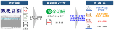 【図】楽楽明細連携 運用イメージ