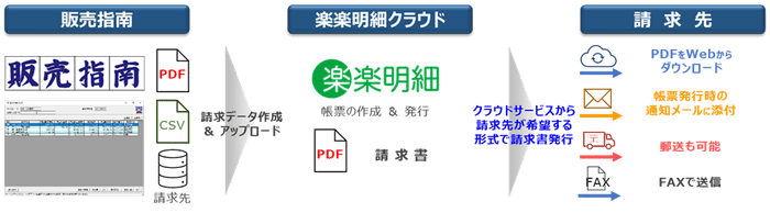 【図】楽楽明細連携 運用イメージ