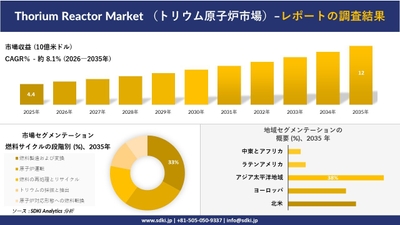 トリウム原子炉市場の市場規模推移と地域別シェア分布、2035年の燃料サイクル段階別セグメンテーション