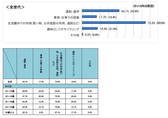 Q4自転車の用途