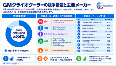 図. 世界のGMクライオクーラー競争構図と主要メーカー