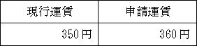 普通旅客運賃表（大人）