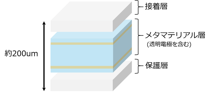 屈折フィルムの層構成