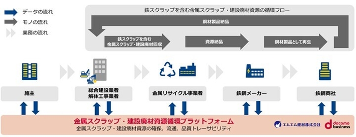 「金属スクラップ・建設廃材資源循環プラットフォーム」全体構想イメージ図