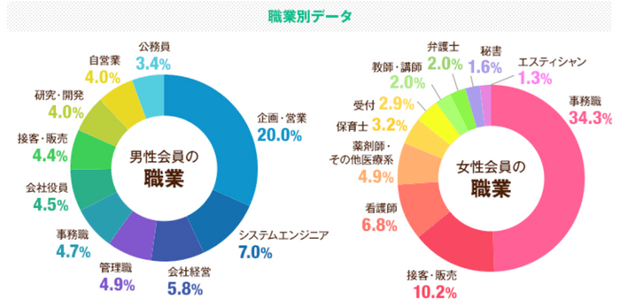 職業別データ