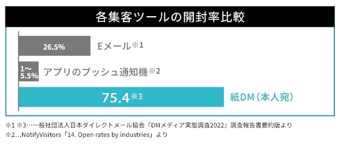 紙のDMが選ばれる理由