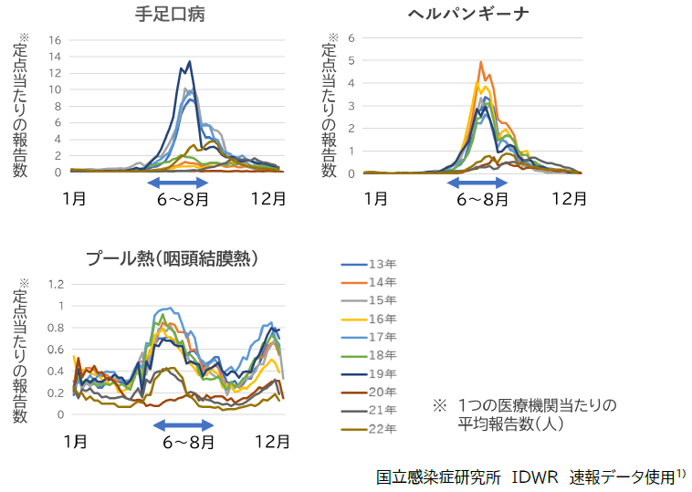 ３大夏風邪の発生時期