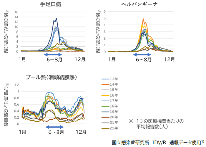 ３大夏風邪の発生時期