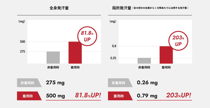 サウナスーツを着ることで発汗量が181％に