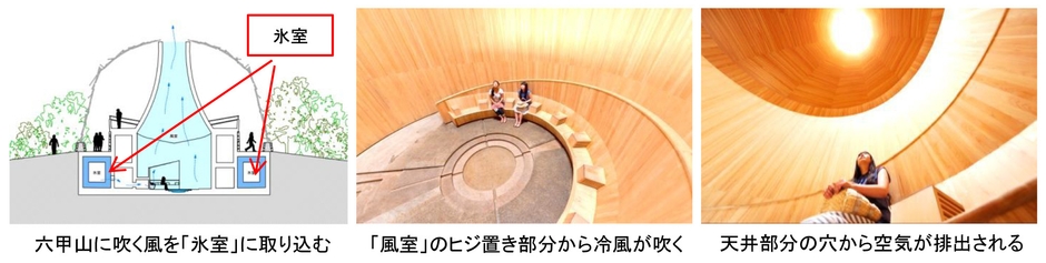 (左)厚い氷が張ると、氷の切り出しを行う、(中)「風室」のヒジ置き部分から冷風が吹く、(右)「風室」のヒジ置き部分から冷風が吹く