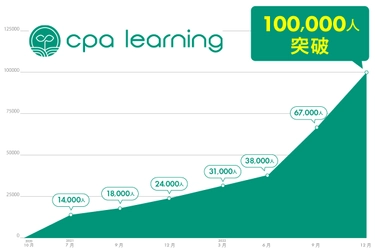 簿記・会計を完全無料で学べる 「CPAラーニング」累計学習者数が10万人突破！