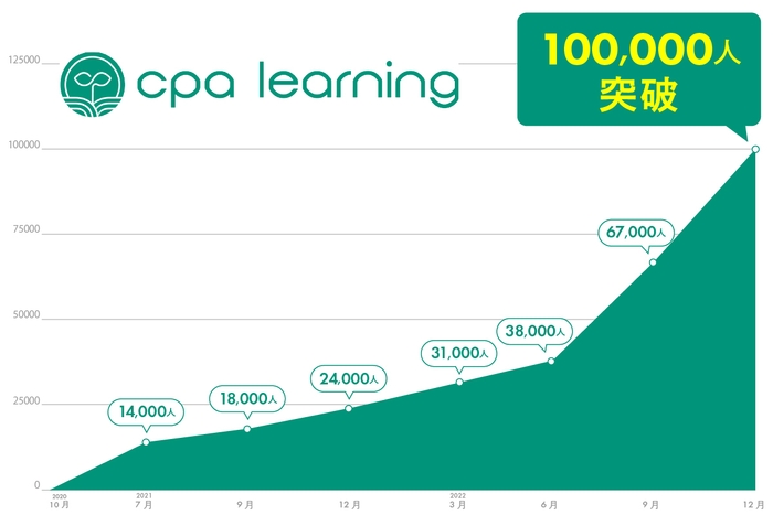 ＜累計学習者数の推移＞