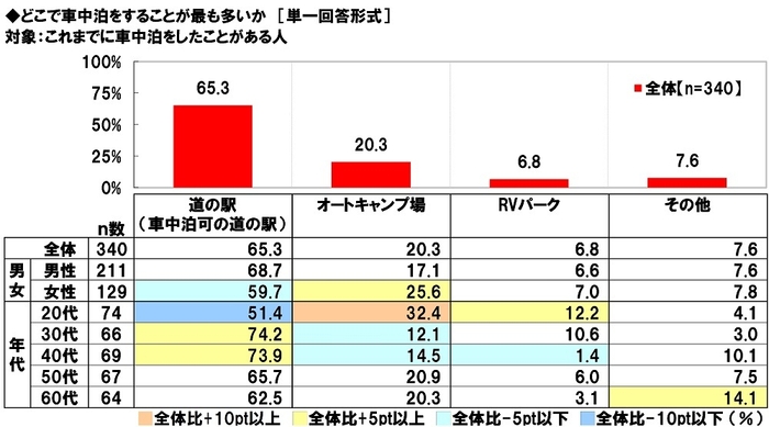 どこで車中泊をすることが最も多いか