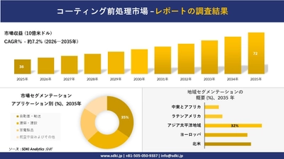 コーティング前処理市場の発展、傾向、需要、成長分析および予測2026－2035年