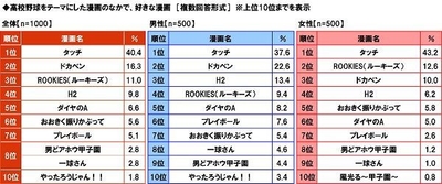 高校野球をテーマにした漫画のなかで好きな漫画